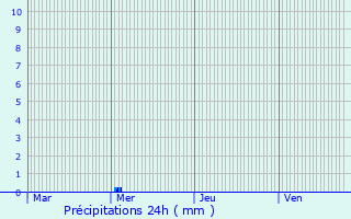 Graphique des précipitations prvues pour Bouvresse