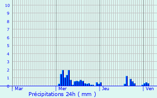 Graphique des précipitations prvues pour Fraignot-et-Vesvrotte