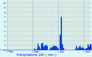 Graphique des précipitations prvues pour Rehaupal