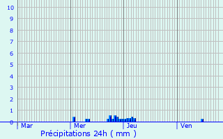 Graphique des précipitations prvues pour Saverne