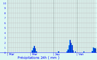 Graphique des précipitations prvues pour Lacanche