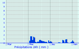 Graphique des précipitations prvues pour Orret