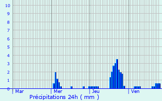 Graphique des précipitations prvues pour piry