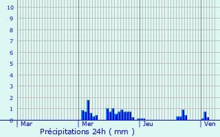 Graphique des précipitations prvues pour Beurey-Bauguay