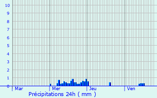 Graphique des précipitations prvues pour Totainville