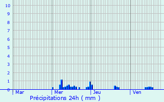 Graphique des précipitations prvues pour Sauville