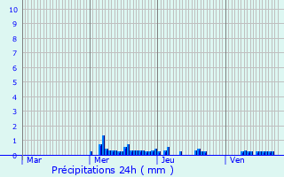 Graphique des précipitations prvues pour Courlon