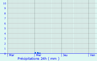Graphique des précipitations prvues pour Glannes