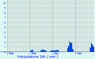 Graphique des précipitations prvues pour Ternant