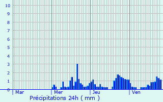 Graphique des précipitations prvues pour Herpelmont