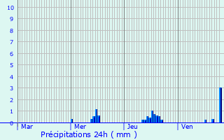 Graphique des précipitations prvues pour Obernai