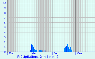 Graphique des précipitations prvues pour Prmery