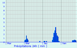 Graphique des précipitations prvues pour Chougny