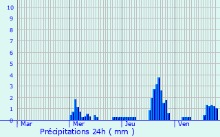 Graphique des précipitations prvues pour Dommartin
