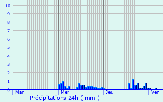 Graphique des précipitations prvues pour Vitry-Lach