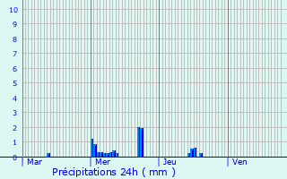 Graphique des précipitations prvues pour Champigny-en-Beauce