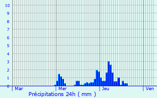 Graphique des précipitations prvues pour Munshausen