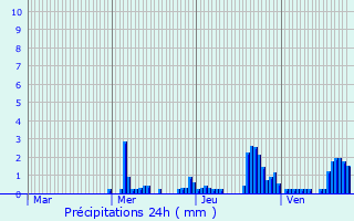 Graphique des précipitations prvues pour Sainte-Colombe