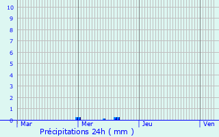 Graphique des précipitations prvues pour Bouy