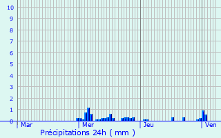 Graphique des précipitations prvues pour Tomblaine