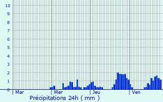 Graphique des précipitations prvues pour Grandvillers