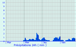 Graphique des précipitations prvues pour Le Vermont