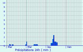 Graphique des précipitations prvues pour Tilleul-Dame-Agns