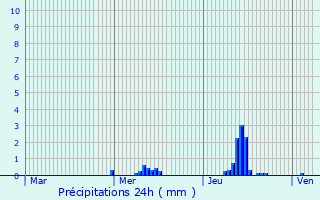 Graphique des précipitations prvues pour Agliana