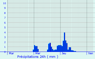 Graphique des précipitations prvues pour Bech