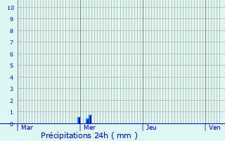 Graphique des précipitations prvues pour Thiant