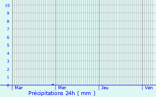 Graphique des précipitations prvues pour Le Plessis-Feu-Aussoux