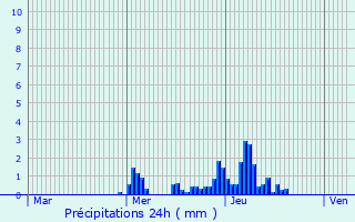 Graphique des précipitations prvues pour Neidhausen