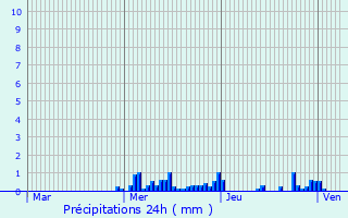 Graphique des précipitations prvues pour Ribeaucourt