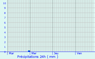 Graphique des précipitations prvues pour Eswars