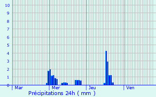 Graphique des précipitations prvues pour Mur-de-Sologne