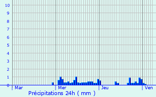 Graphique des précipitations prvues pour Nant-le-Petit
