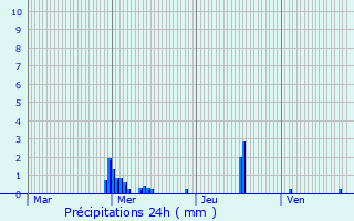 Graphique des précipitations prvues pour Seigy