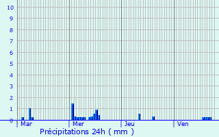 Graphique des précipitations prvues pour Canly