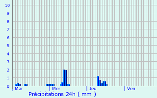 Graphique des précipitations prvues pour Saint-Sauveur-des-Landes