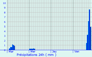 Graphique des précipitations prvues pour Saint-Julien-du-Puy