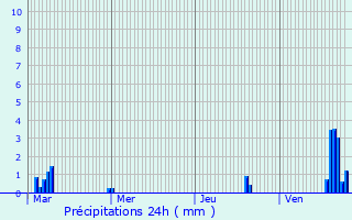 Graphique des précipitations prvues pour Cessales