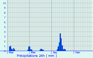 Graphique des précipitations prvues pour Mesnil-Rousset