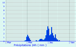 Graphique des précipitations prvues pour Senningen