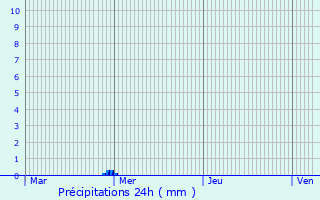 Graphique des précipitations prvues pour Octeville-sur-Mer