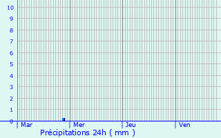 Graphique des précipitations prvues pour Dourges