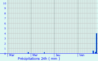 Graphique des précipitations prvues pour Poiseul