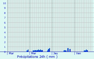 Graphique des précipitations prvues pour Troyes