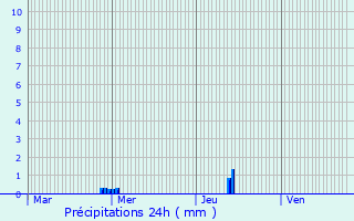 Graphique des précipitations prvues pour Nivillac