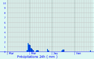 Graphique des précipitations prvues pour Saint-Avertin