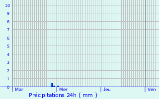 Graphique des précipitations prvues pour Meurchin